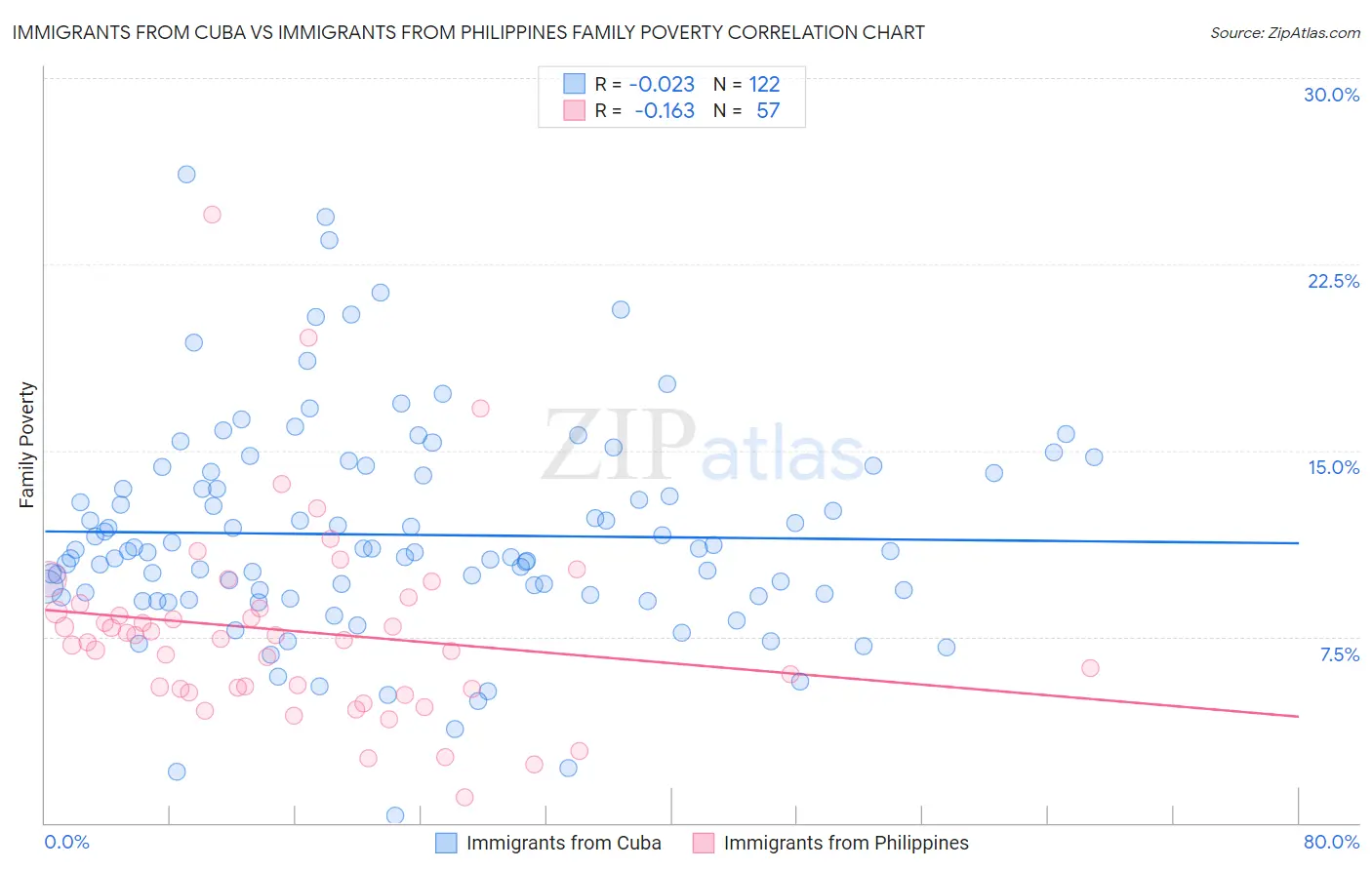 Immigrants from Cuba vs Immigrants from Philippines Family Poverty