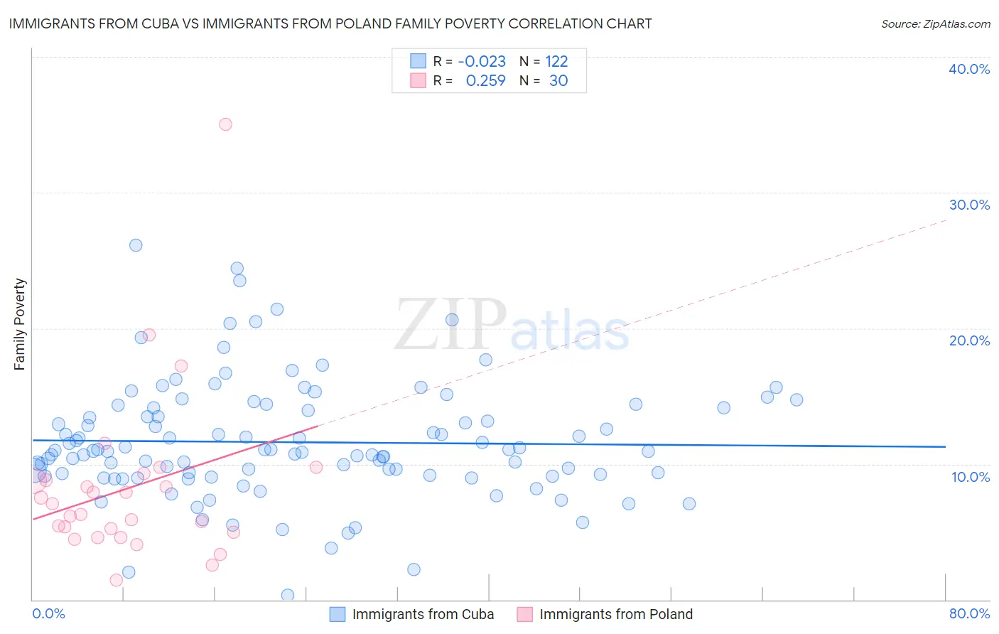 Immigrants from Cuba vs Immigrants from Poland Family Poverty