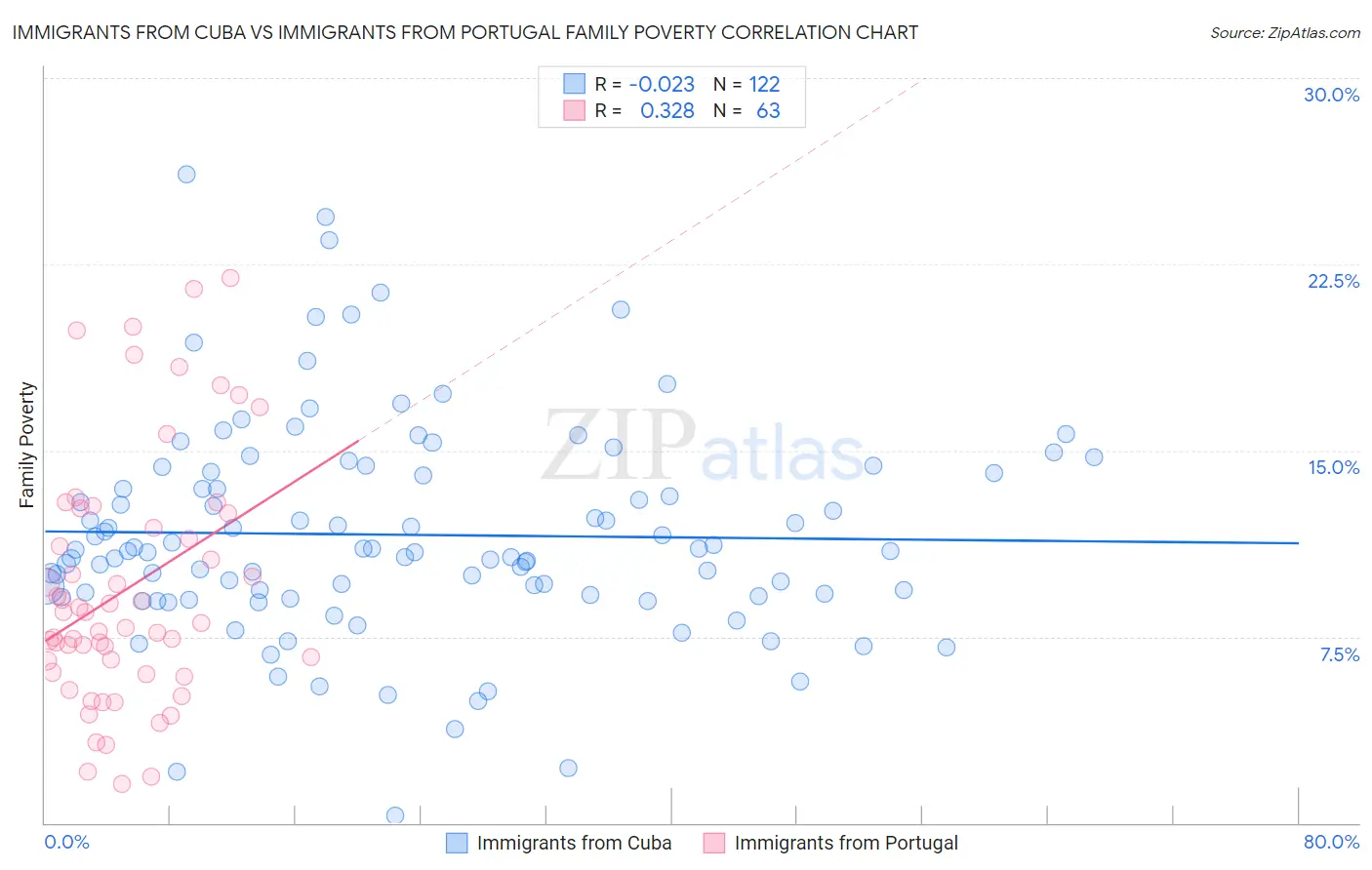 Immigrants from Cuba vs Immigrants from Portugal Family Poverty