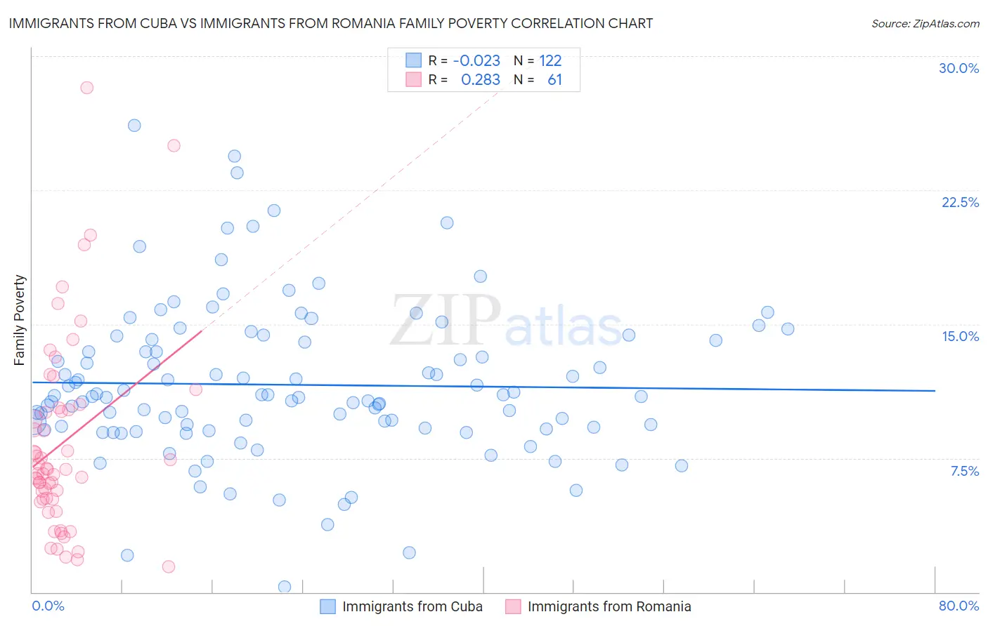 Immigrants from Cuba vs Immigrants from Romania Family Poverty