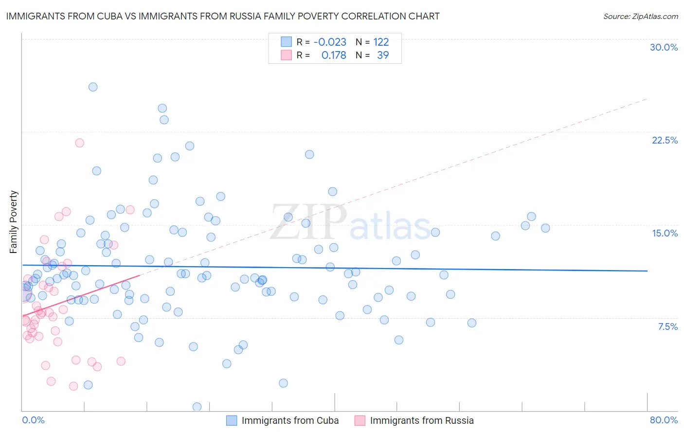 Immigrants from Cuba vs Immigrants from Russia Family Poverty