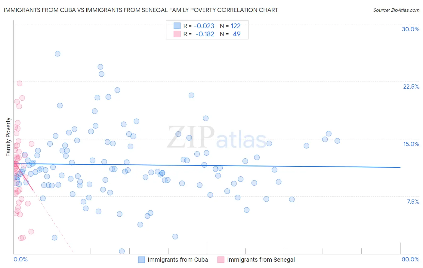 Immigrants from Cuba vs Immigrants from Senegal Family Poverty