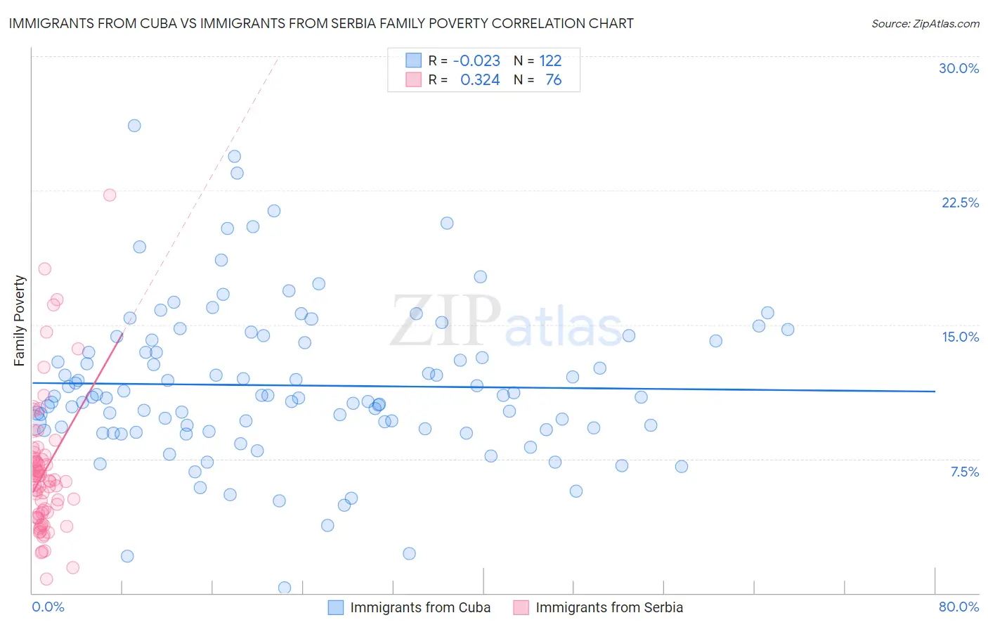 Immigrants from Cuba vs Immigrants from Serbia Family Poverty