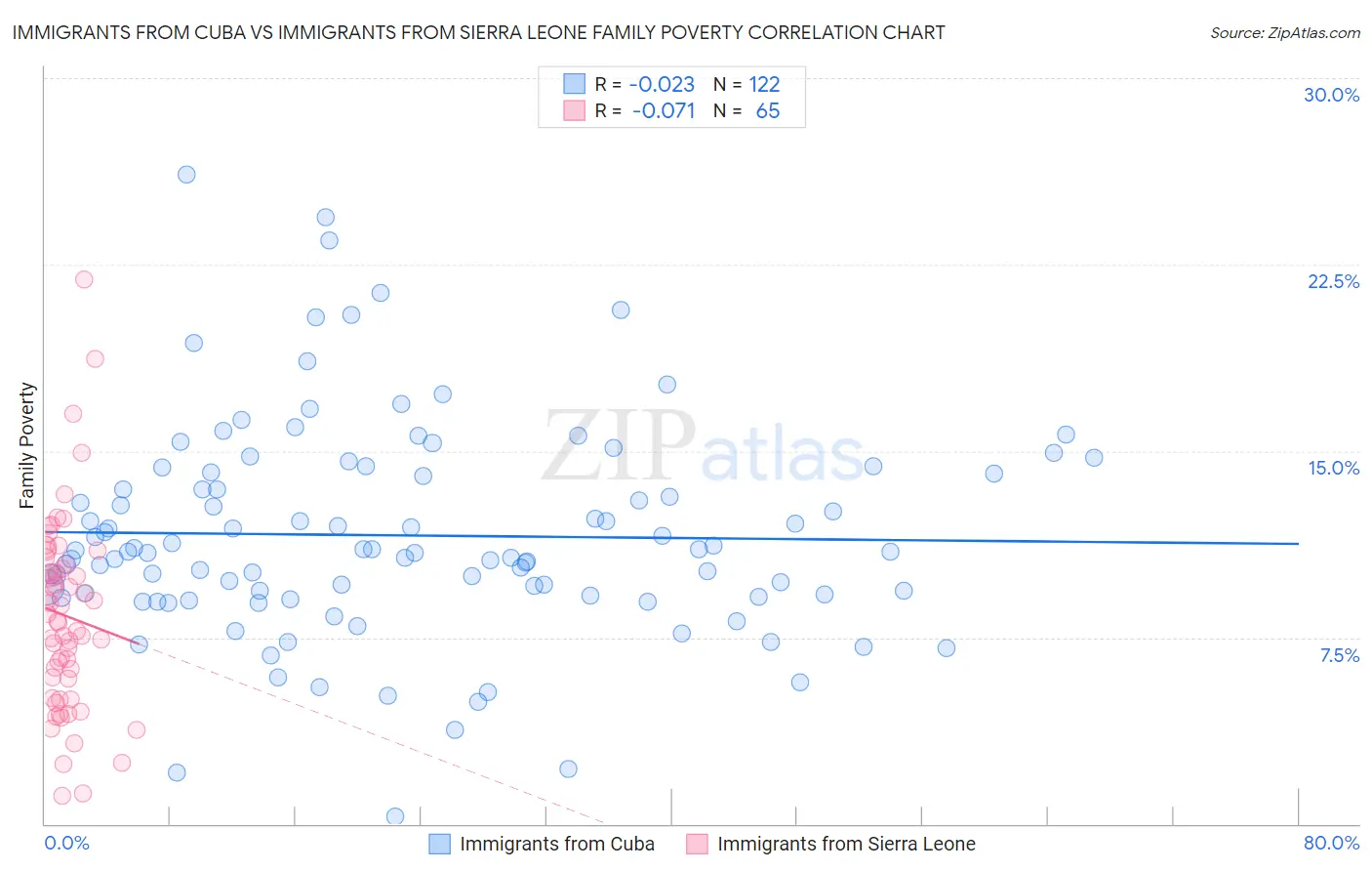 Immigrants from Cuba vs Immigrants from Sierra Leone Family Poverty
