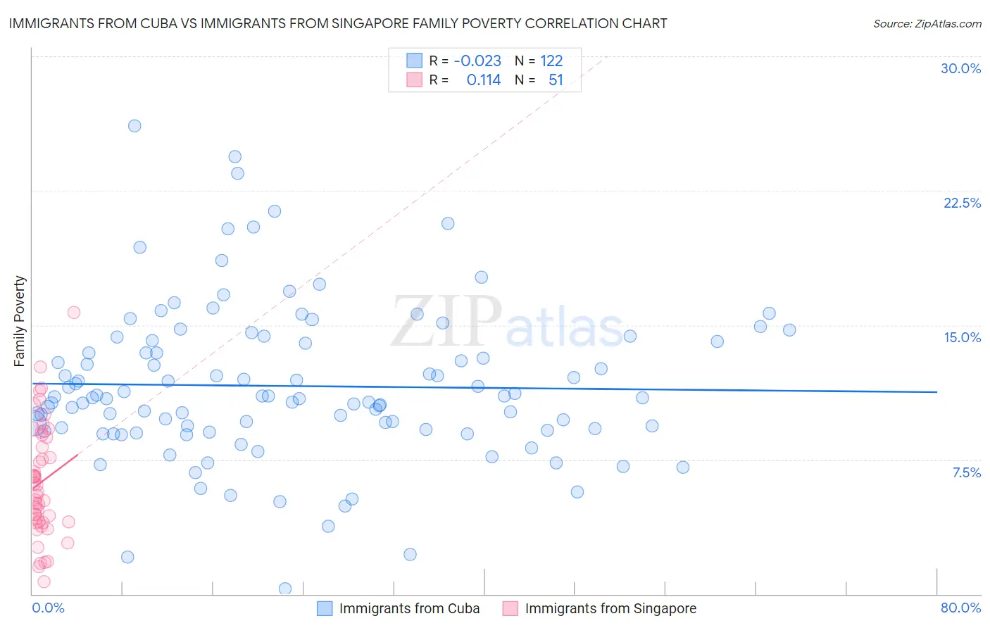 Immigrants from Cuba vs Immigrants from Singapore Family Poverty