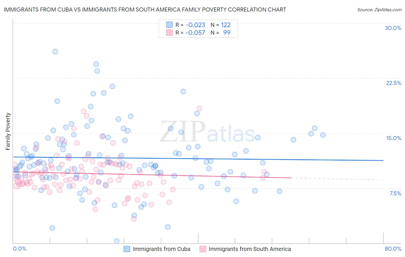 Immigrants from Cuba vs Immigrants from South America Family Poverty