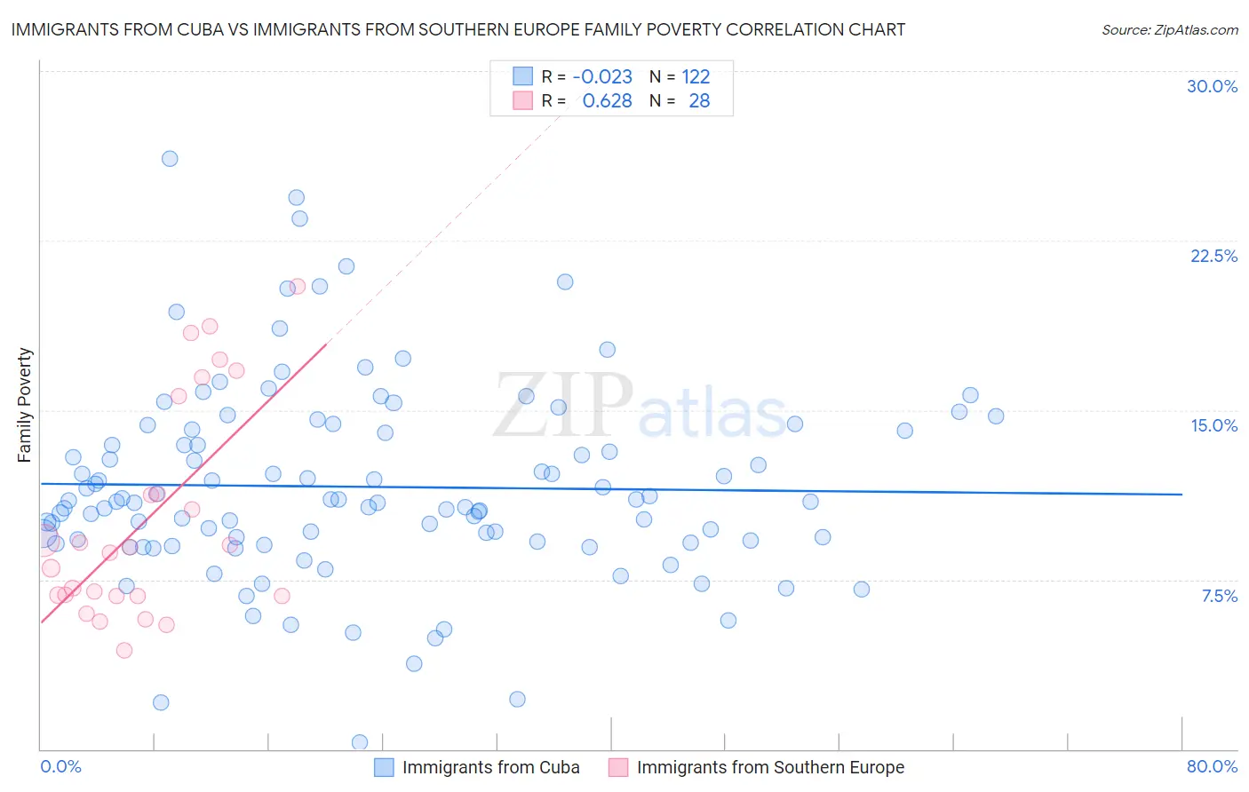 Immigrants from Cuba vs Immigrants from Southern Europe Family Poverty