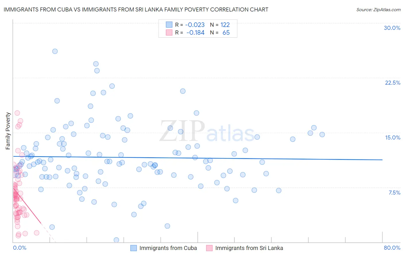 Immigrants from Cuba vs Immigrants from Sri Lanka Family Poverty