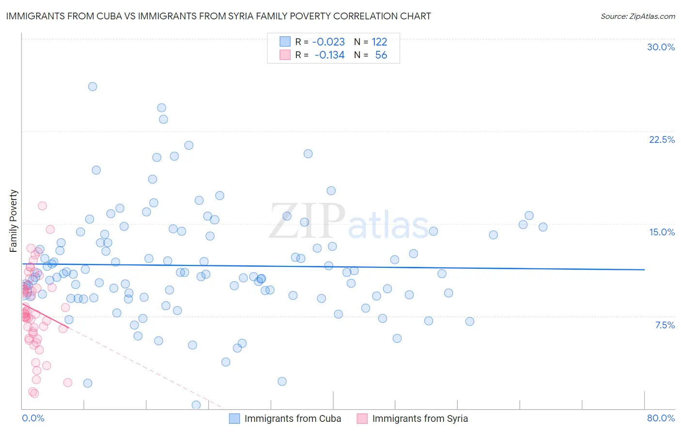 Immigrants from Cuba vs Immigrants from Syria Family Poverty