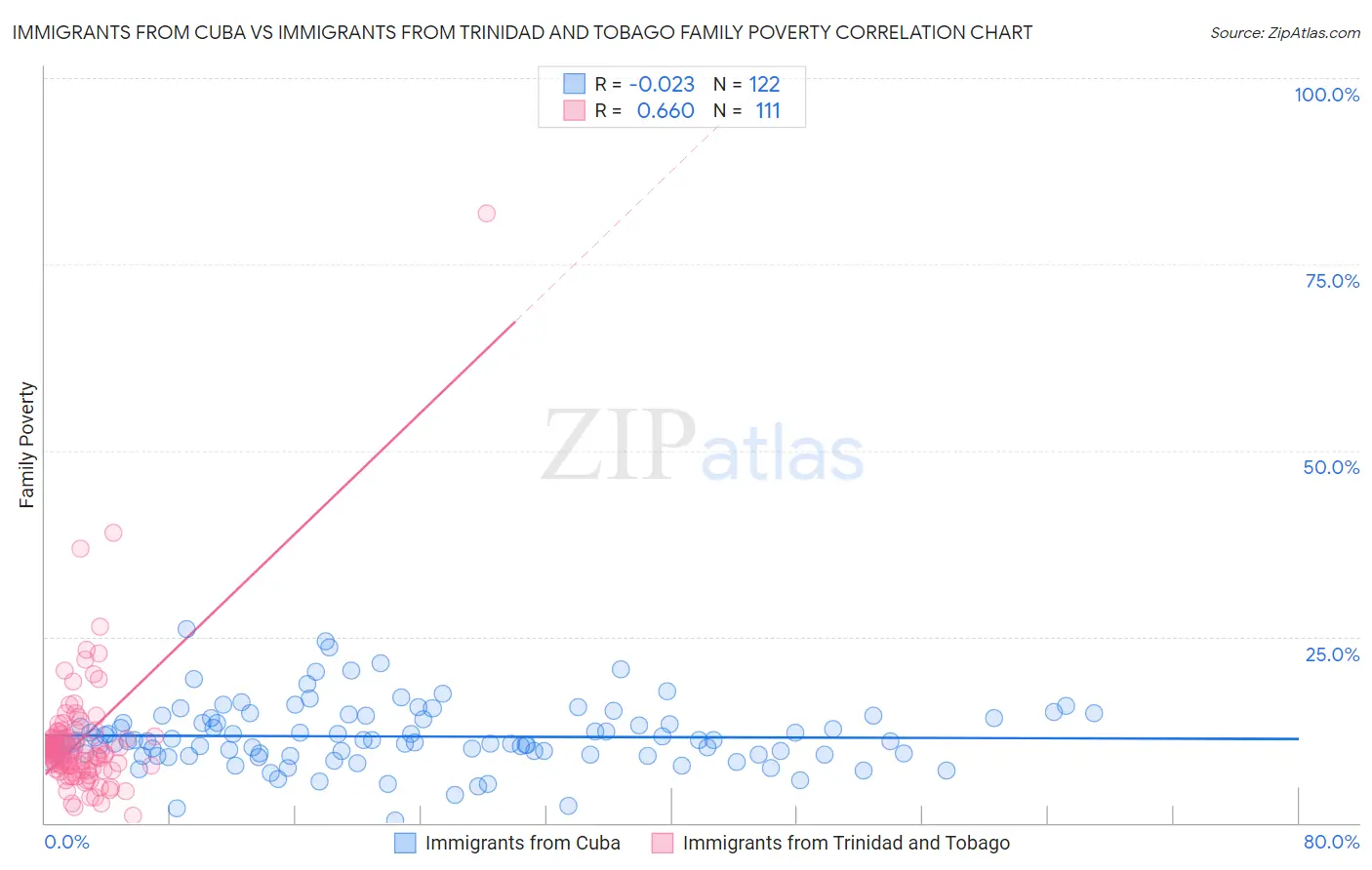 Immigrants from Cuba vs Immigrants from Trinidad and Tobago Family Poverty
