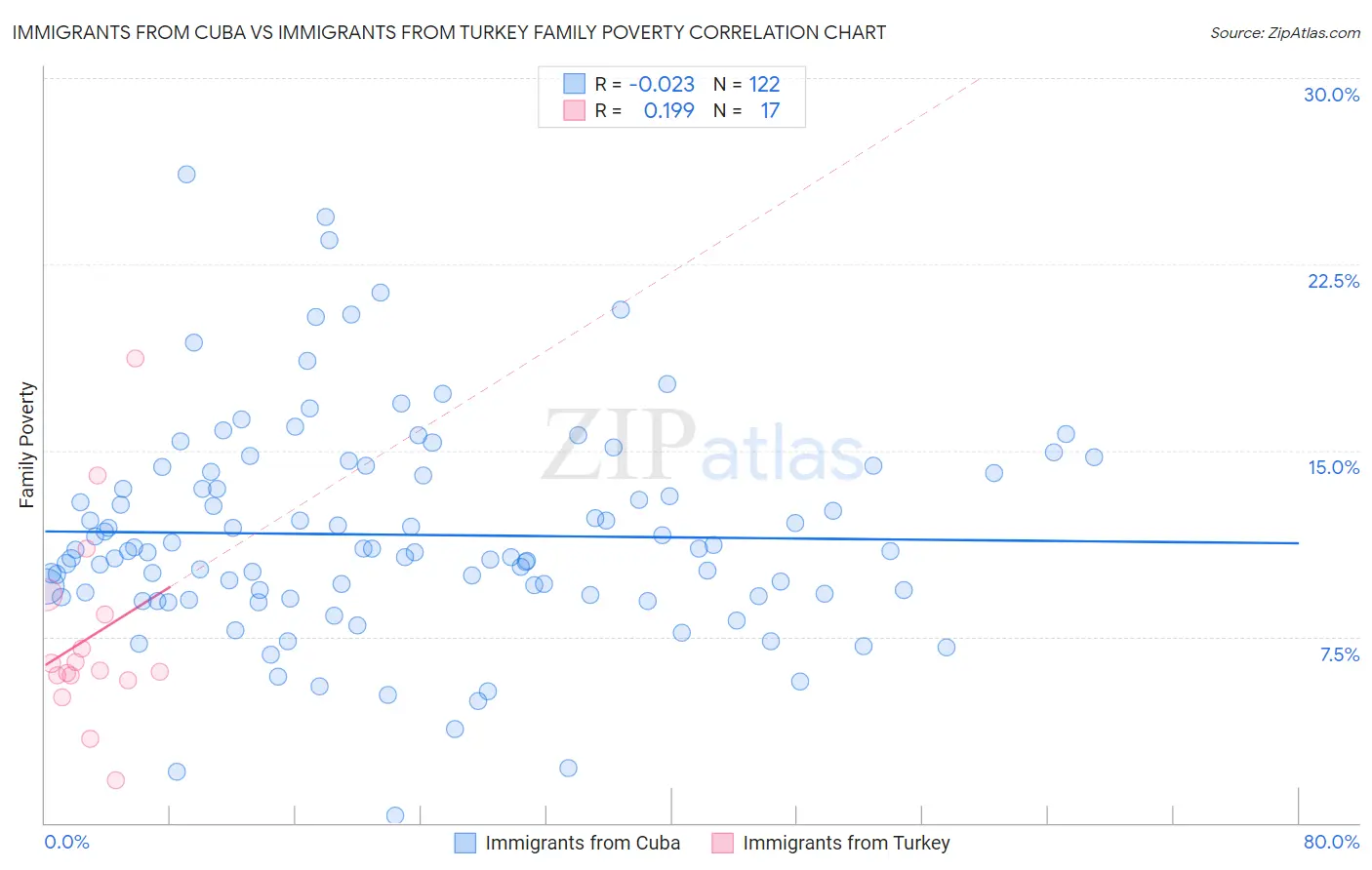 Immigrants from Cuba vs Immigrants from Turkey Family Poverty