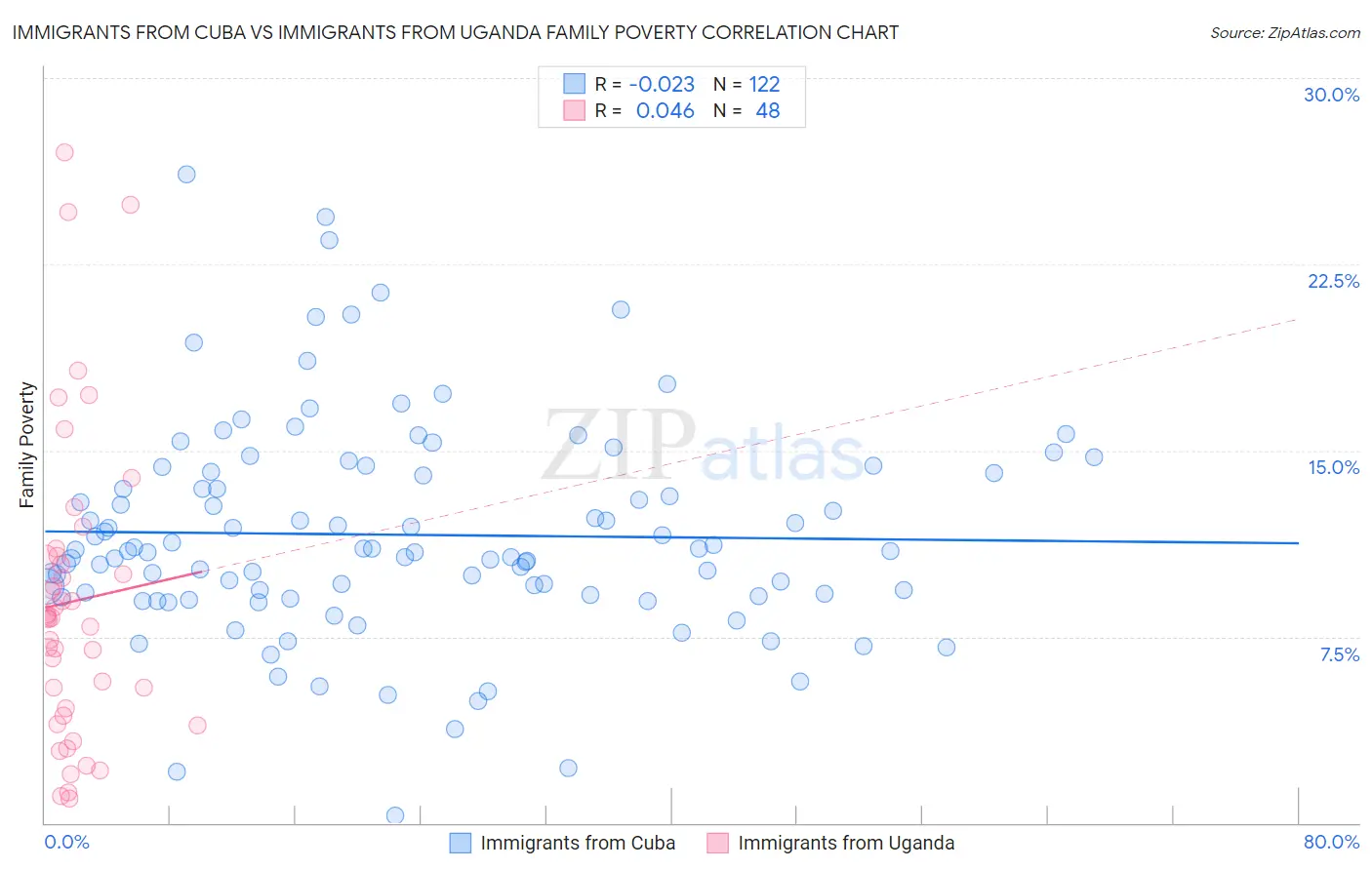 Immigrants from Cuba vs Immigrants from Uganda Family Poverty