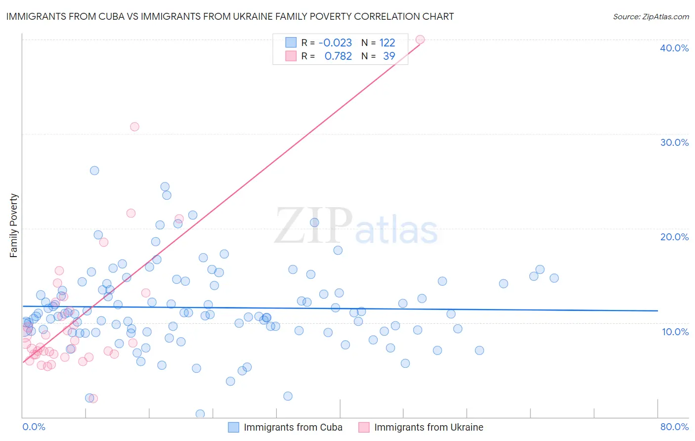 Immigrants from Cuba vs Immigrants from Ukraine Family Poverty