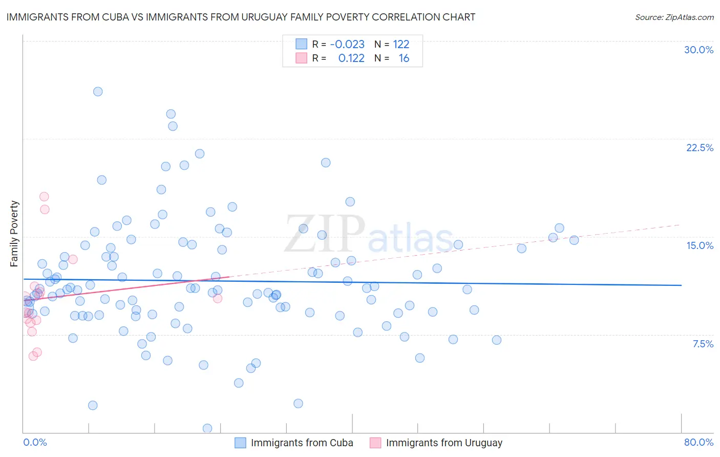 Immigrants from Cuba vs Immigrants from Uruguay Family Poverty