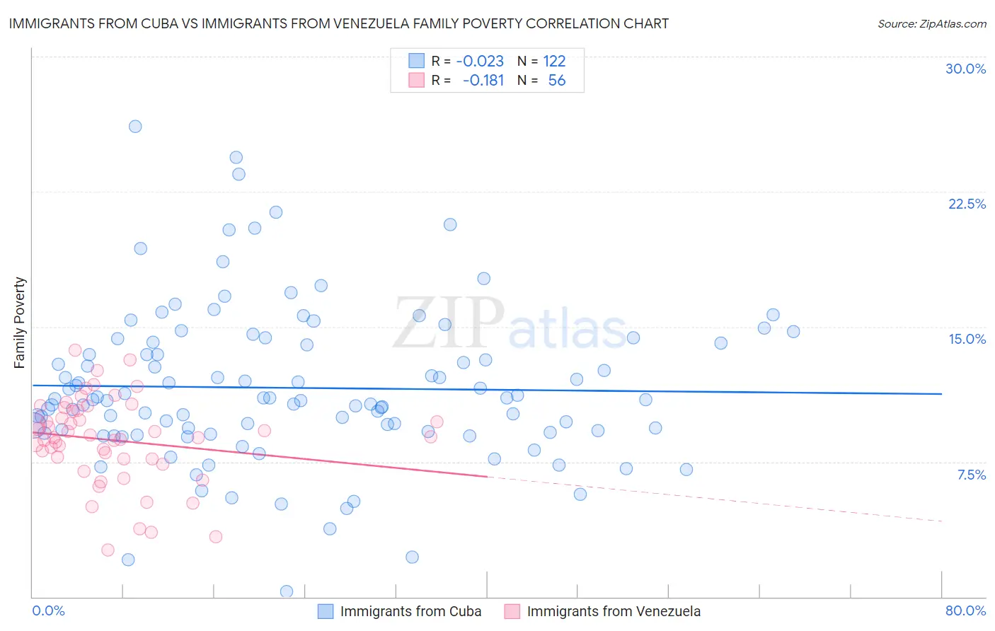 Immigrants from Cuba vs Immigrants from Venezuela Family Poverty