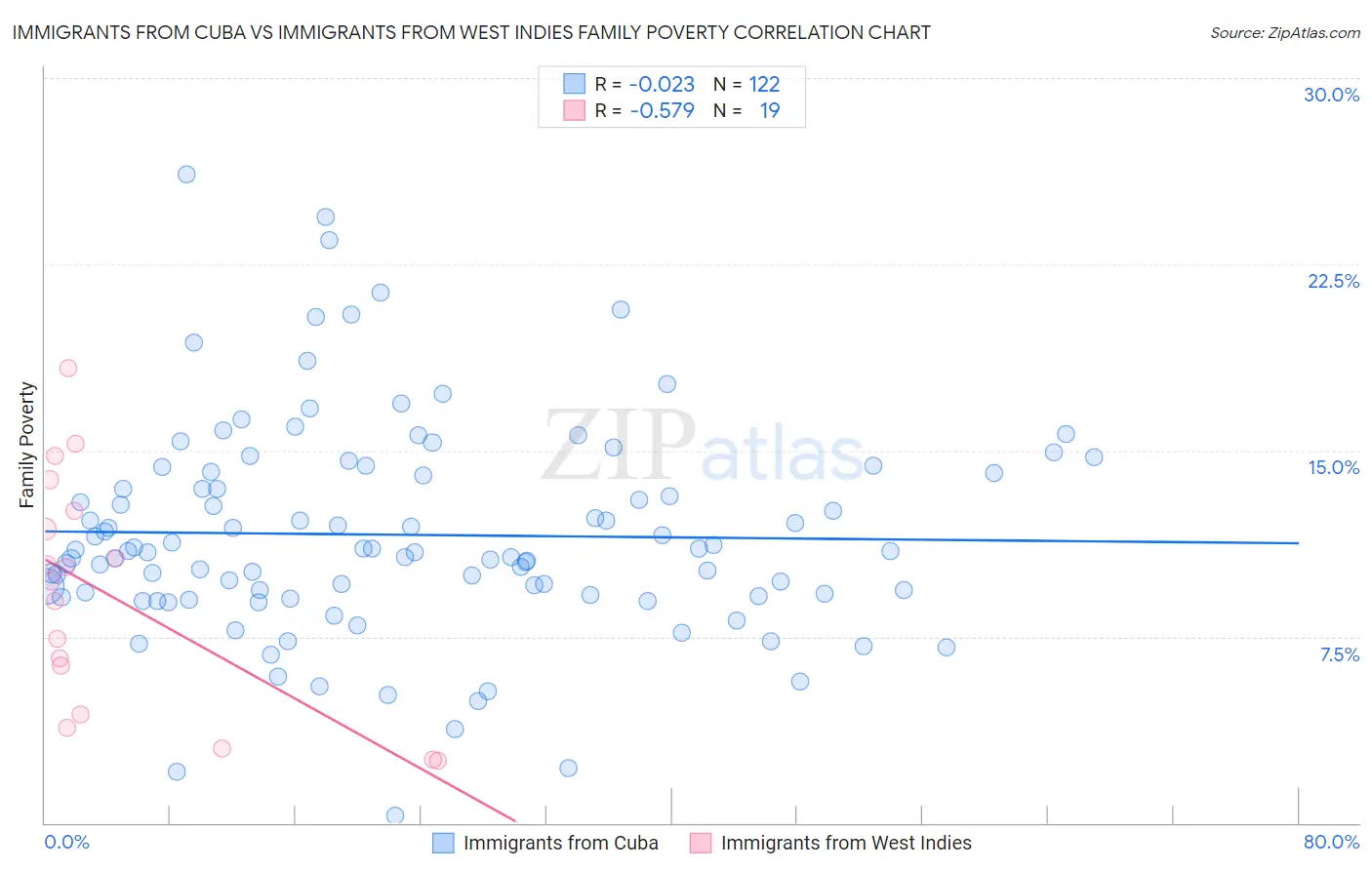 Immigrants from Cuba vs Immigrants from West Indies Family Poverty