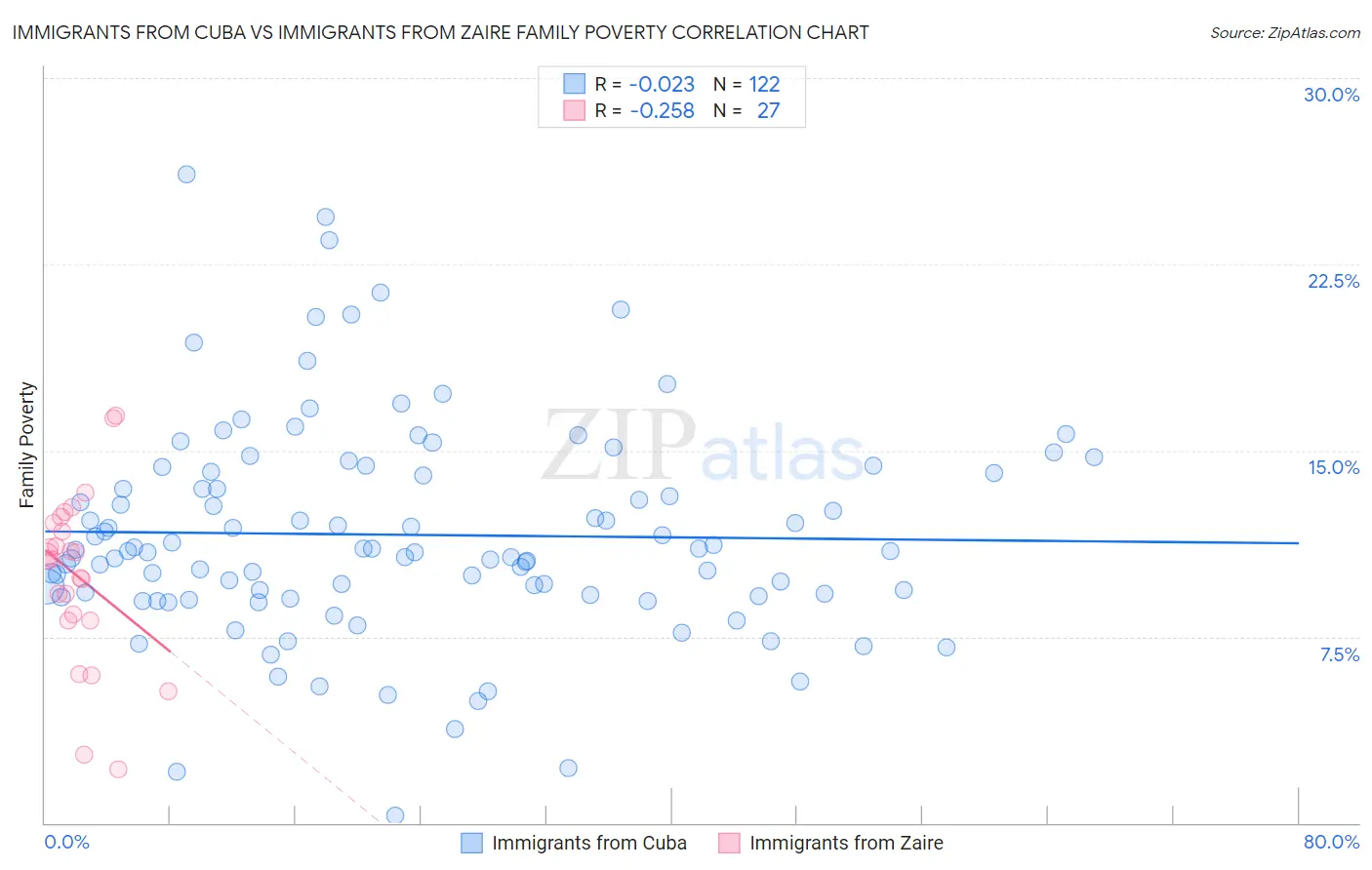 Immigrants from Cuba vs Immigrants from Zaire Family Poverty