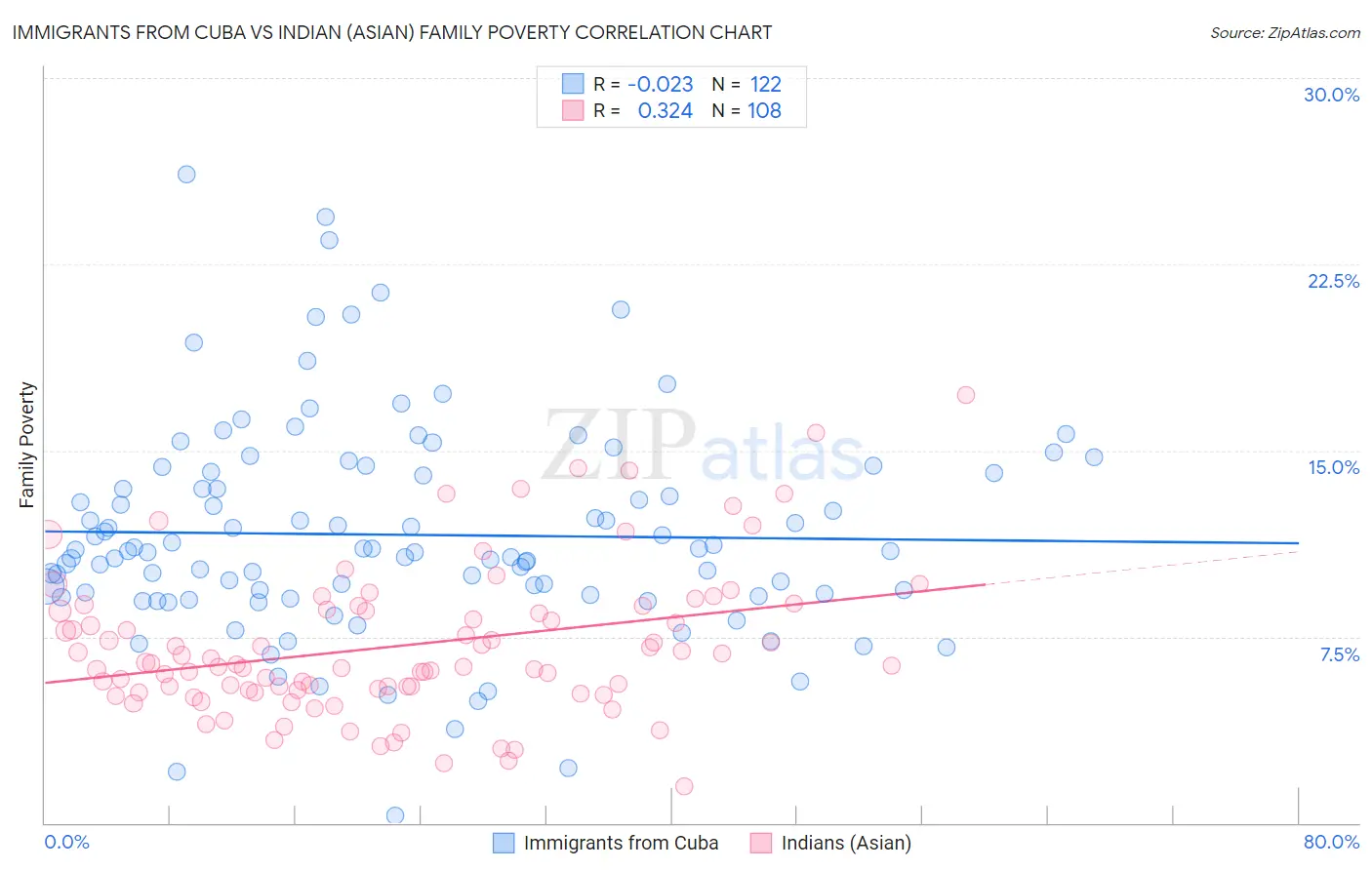 Immigrants from Cuba vs Indian (Asian) Family Poverty