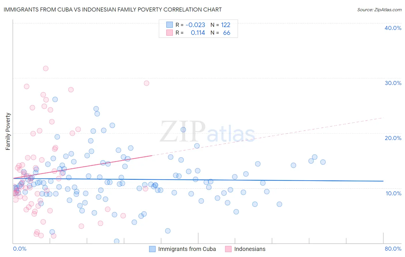 Immigrants from Cuba vs Indonesian Family Poverty