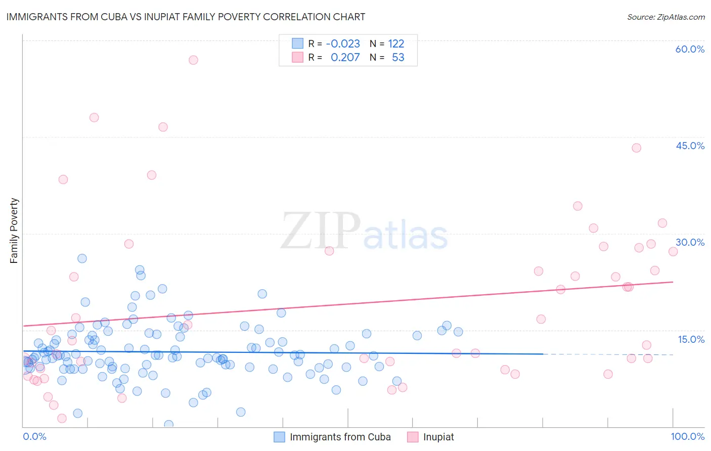 Immigrants from Cuba vs Inupiat Family Poverty