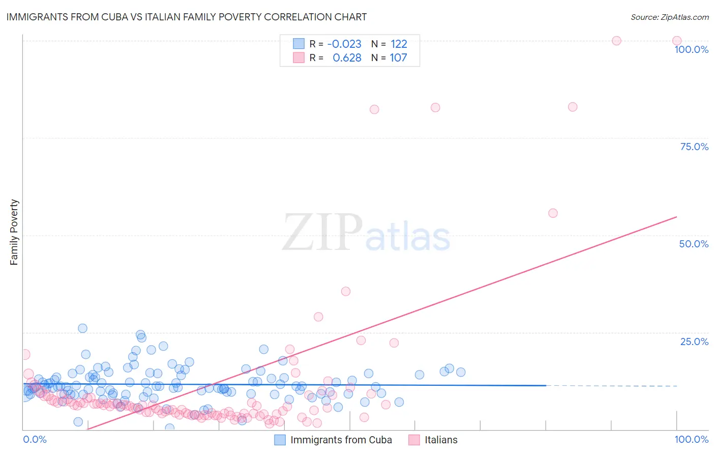 Immigrants from Cuba vs Italian Family Poverty