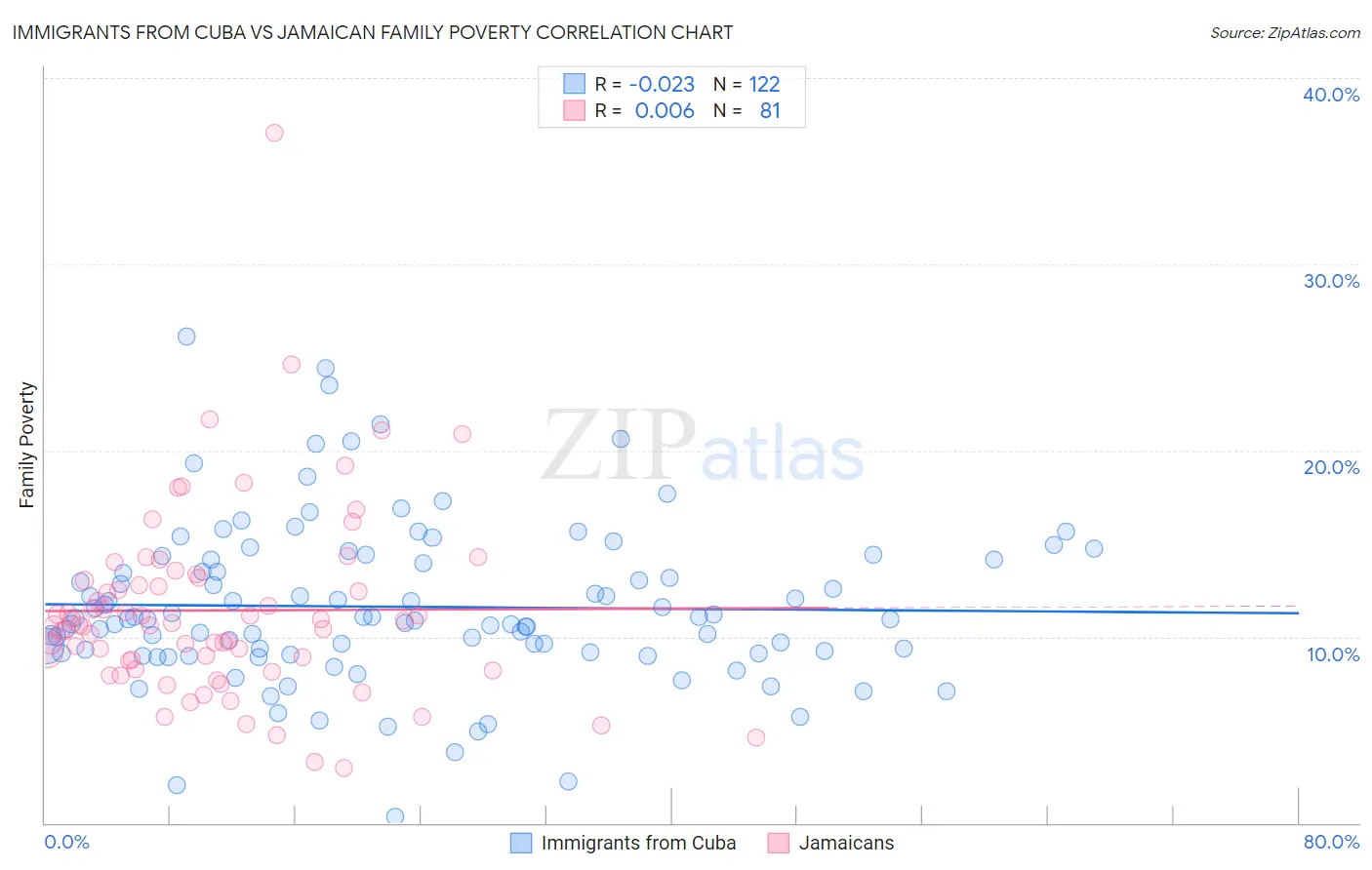 Immigrants from Cuba vs Jamaican Family Poverty