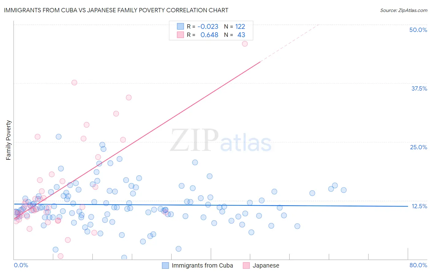 Immigrants from Cuba vs Japanese Family Poverty