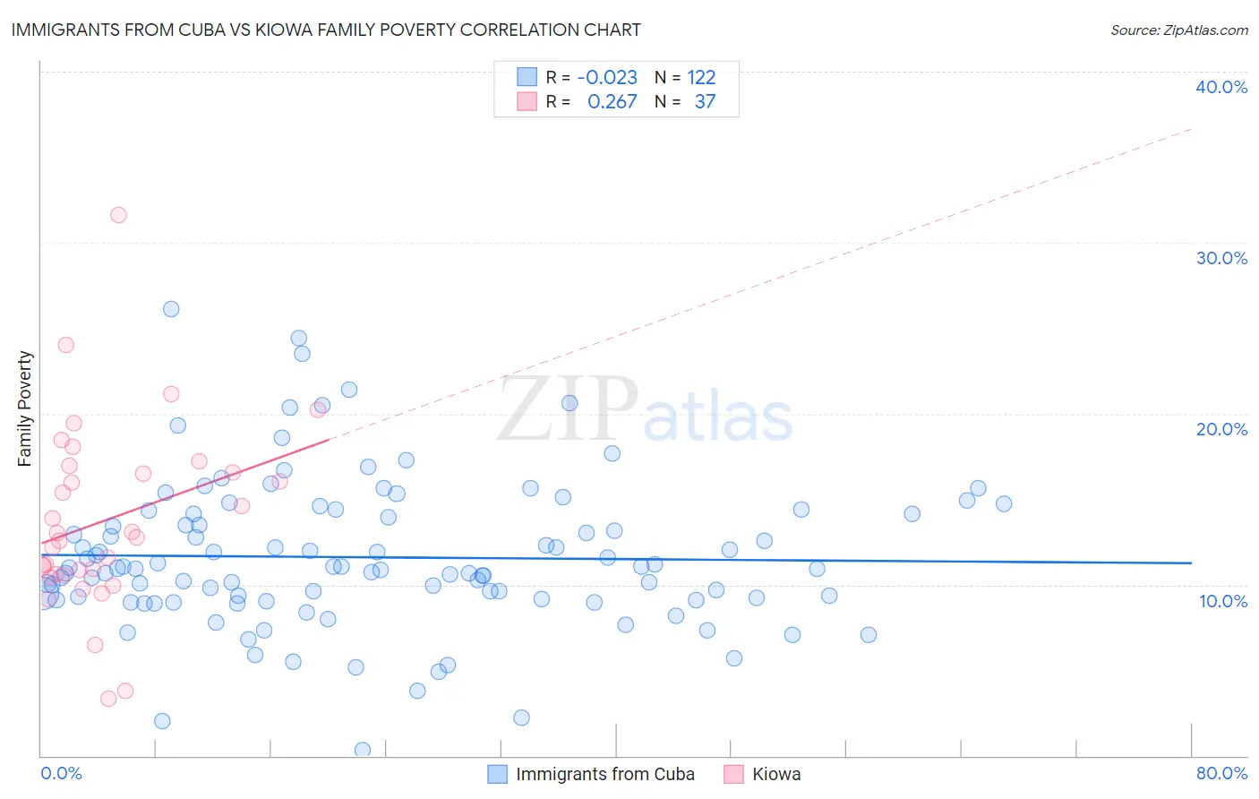 Immigrants from Cuba vs Kiowa Family Poverty