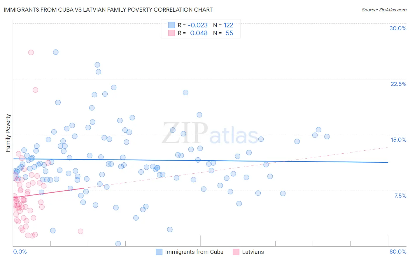 Immigrants from Cuba vs Latvian Family Poverty