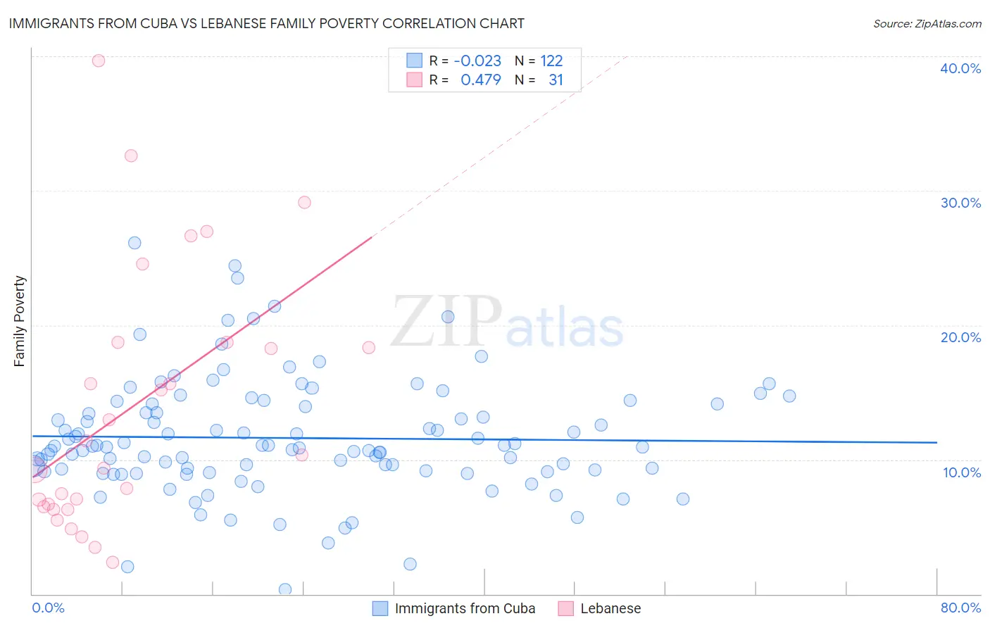 Immigrants from Cuba vs Lebanese Family Poverty