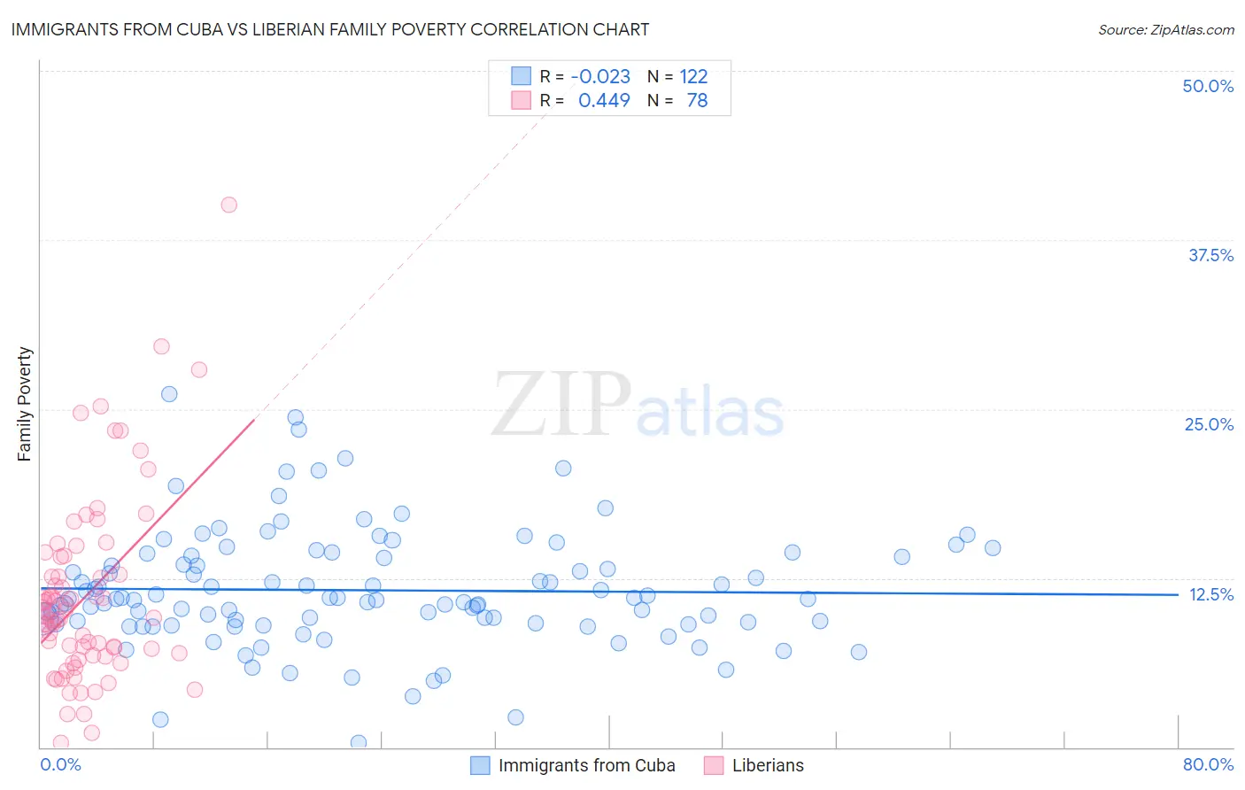 Immigrants from Cuba vs Liberian Family Poverty