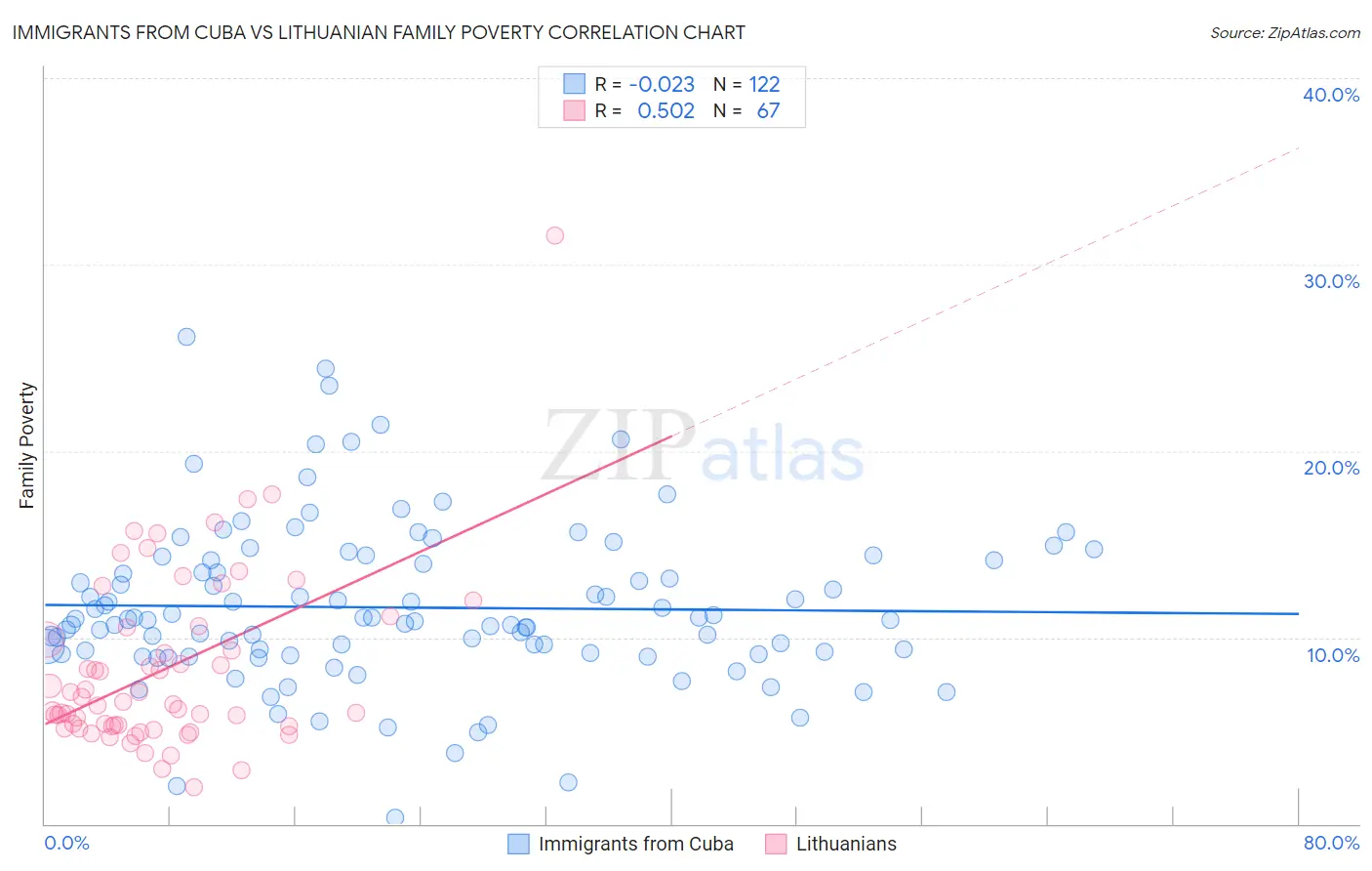 Immigrants from Cuba vs Lithuanian Family Poverty