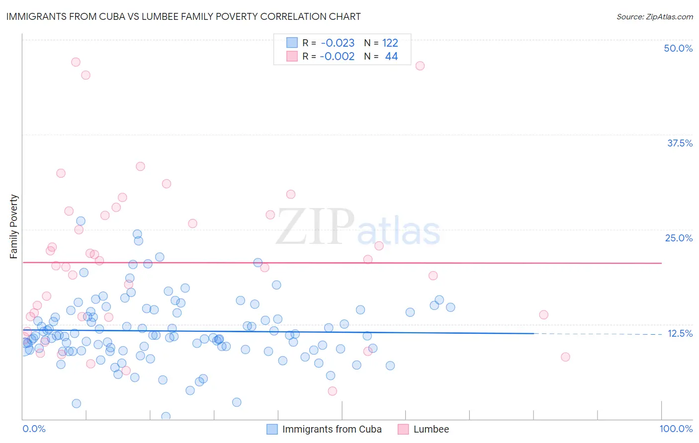 Immigrants from Cuba vs Lumbee Family Poverty