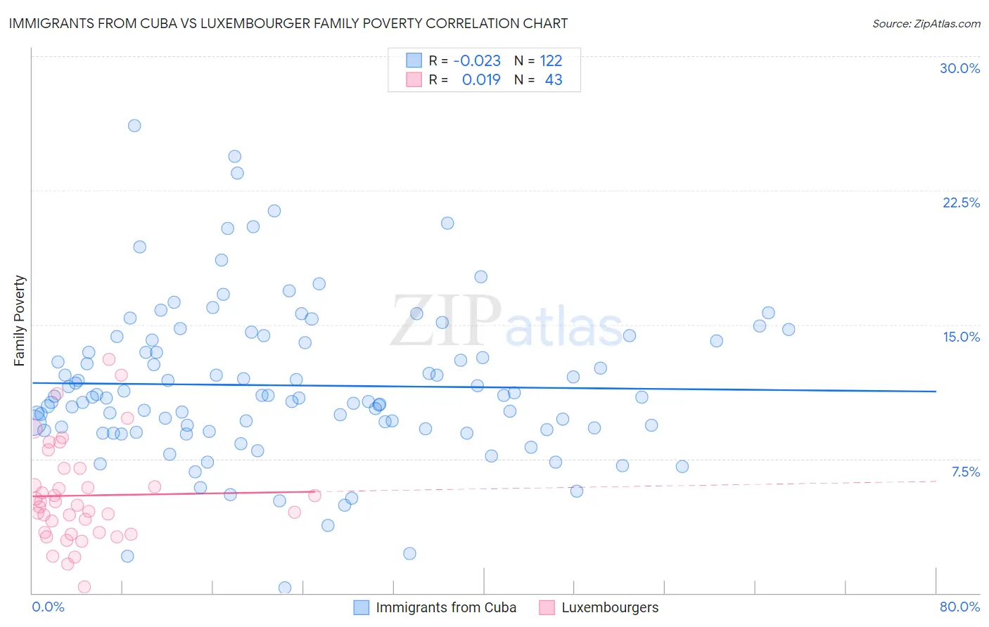 Immigrants from Cuba vs Luxembourger Family Poverty