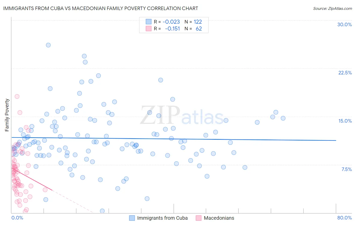 Immigrants from Cuba vs Macedonian Family Poverty