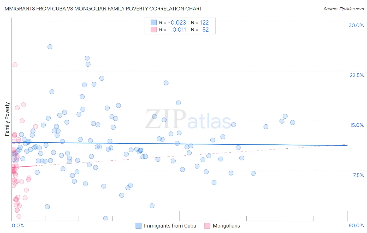 Immigrants from Cuba vs Mongolian Family Poverty