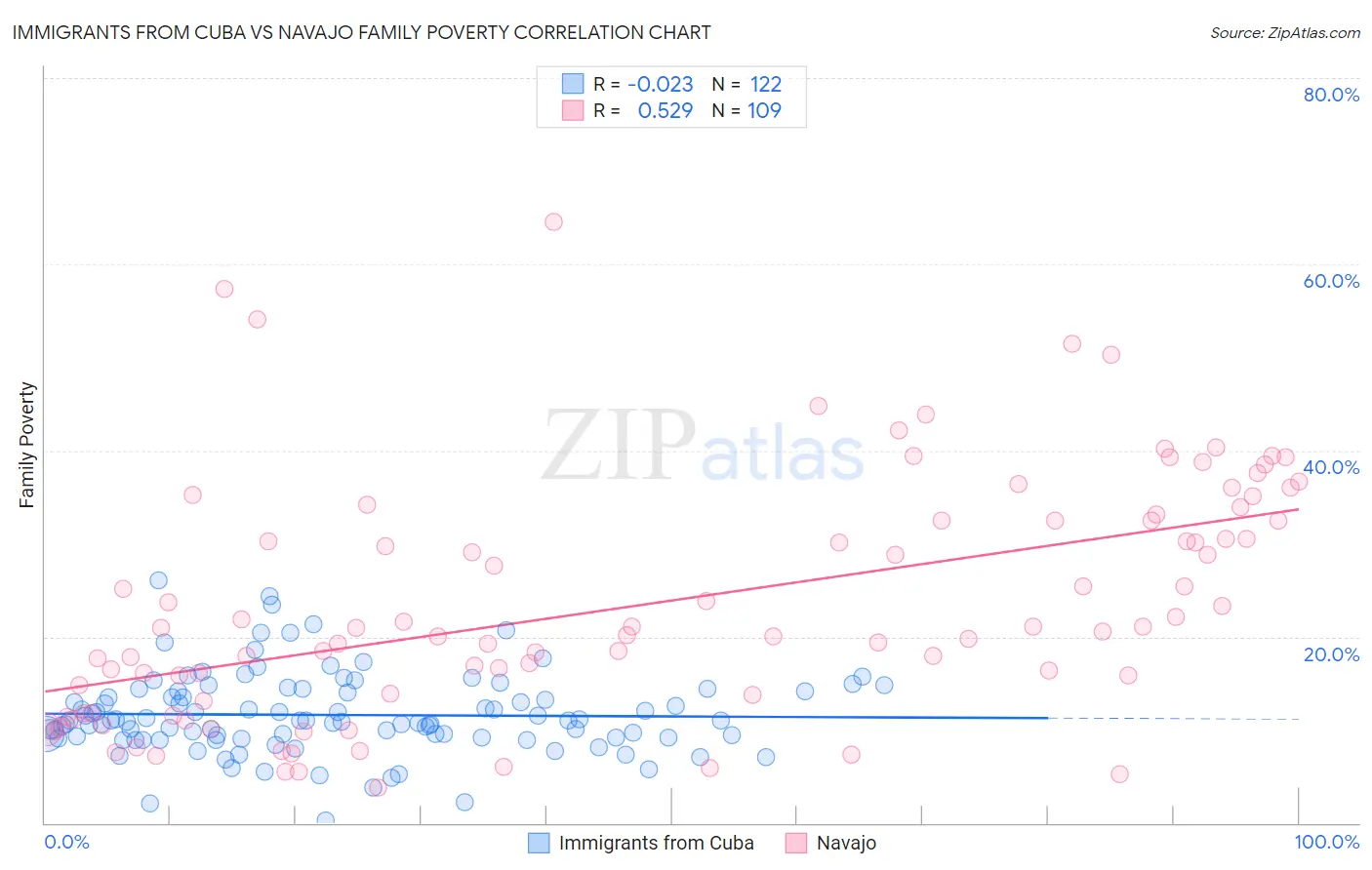 Immigrants from Cuba vs Navajo Family Poverty