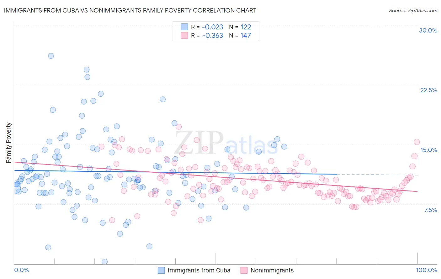 Immigrants from Cuba vs Nonimmigrants Family Poverty