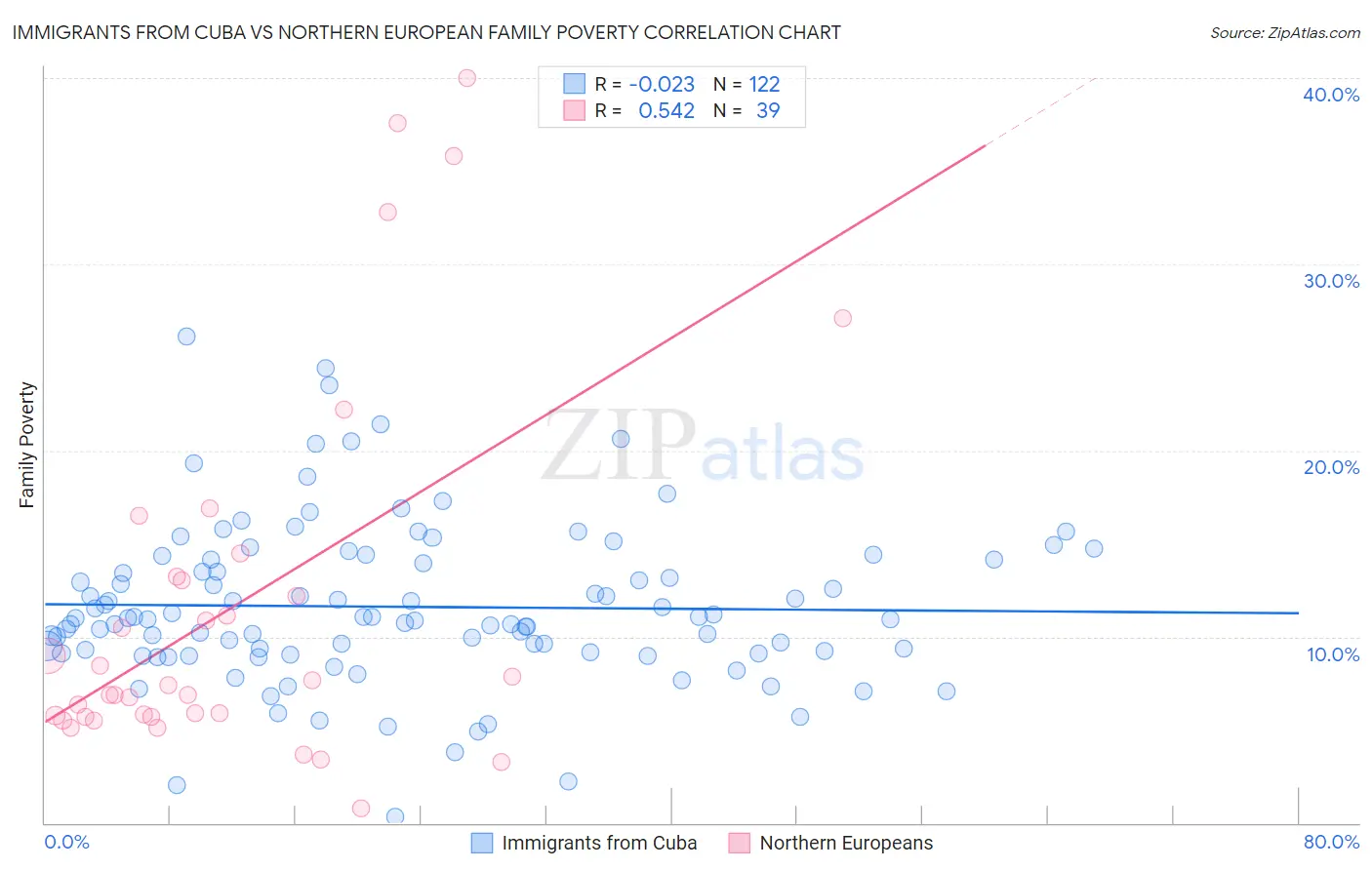Immigrants from Cuba vs Northern European Family Poverty