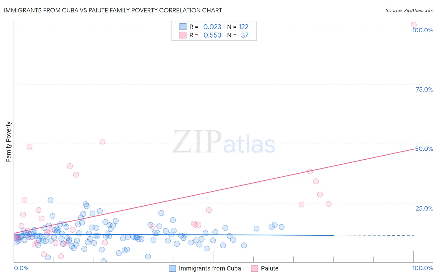 Immigrants from Cuba vs Paiute Family Poverty