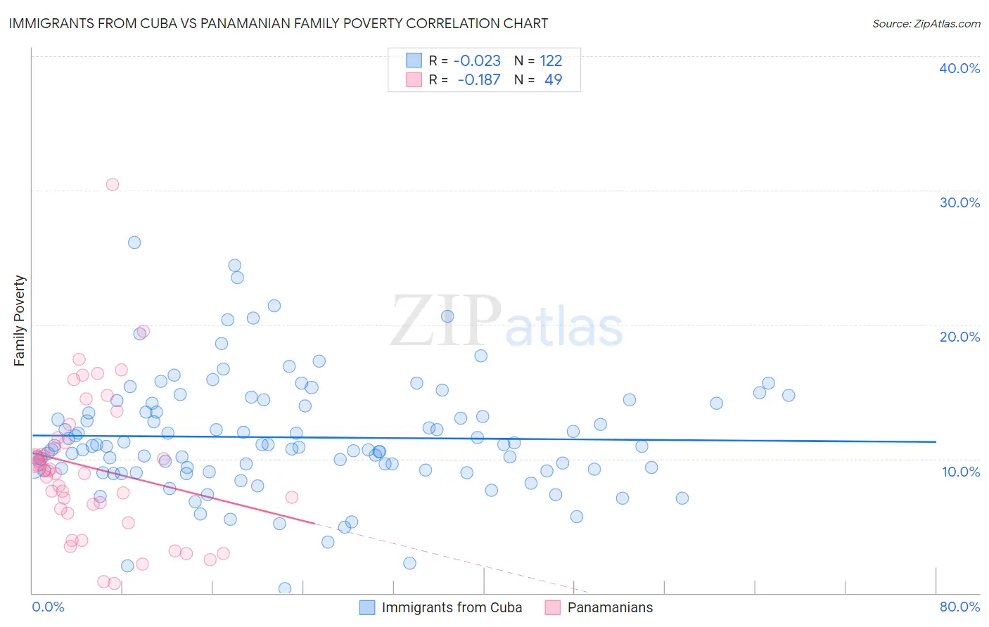 Immigrants from Cuba vs Panamanian Family Poverty