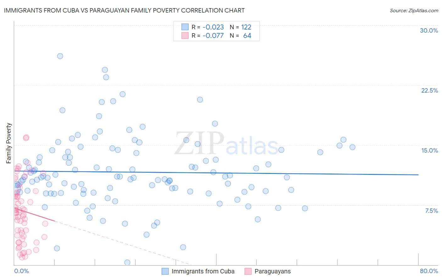 Immigrants from Cuba vs Paraguayan Family Poverty