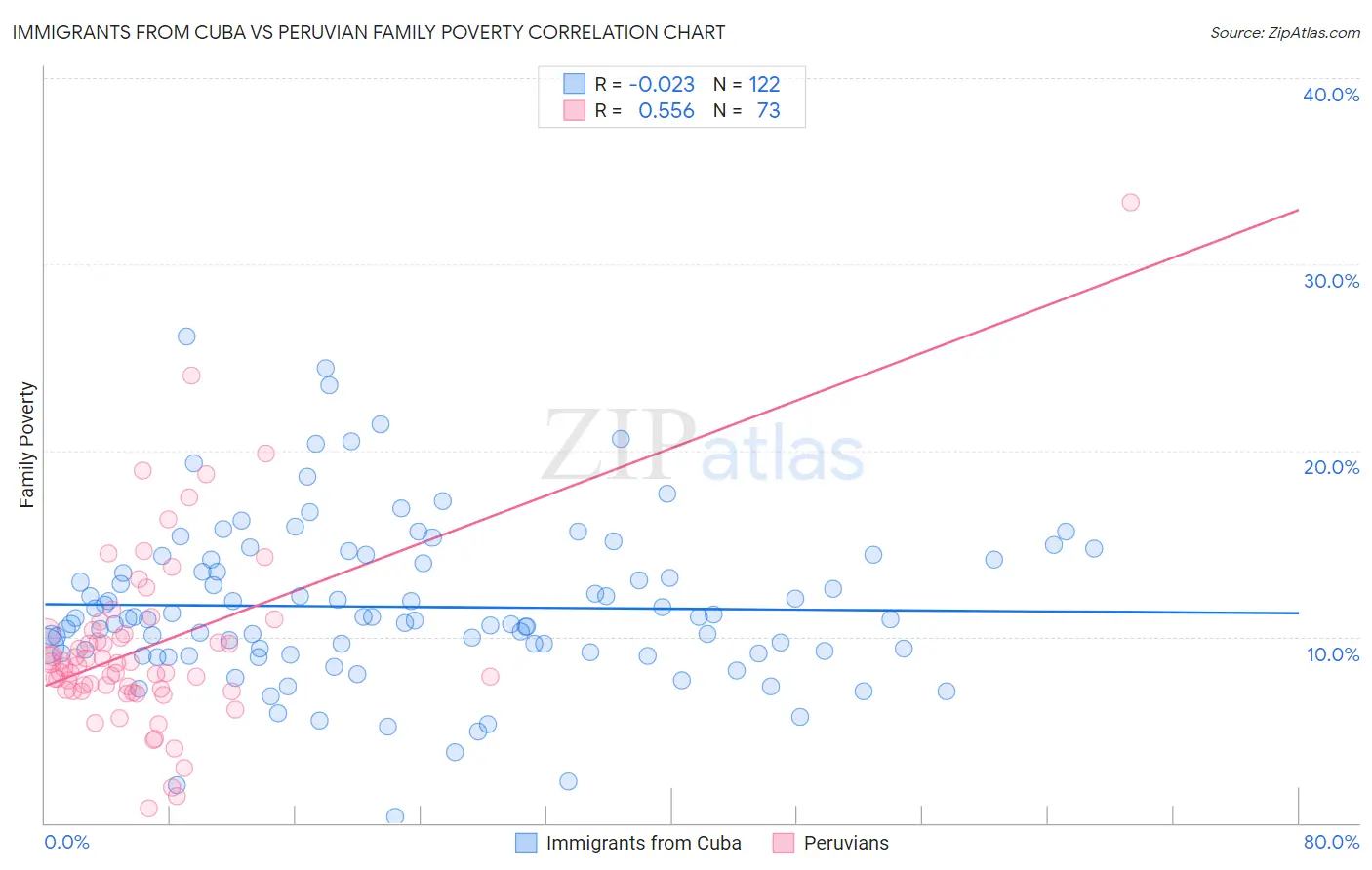 Immigrants from Cuba vs Peruvian Family Poverty