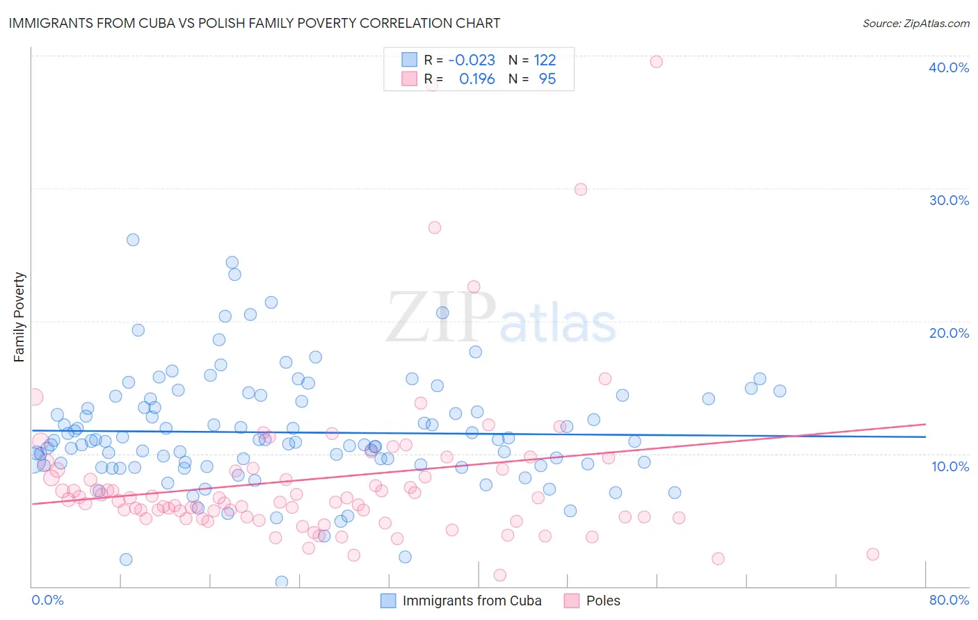 Immigrants from Cuba vs Polish Family Poverty