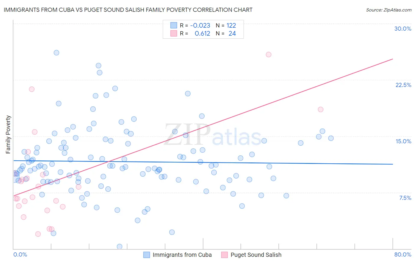 Immigrants from Cuba vs Puget Sound Salish Family Poverty