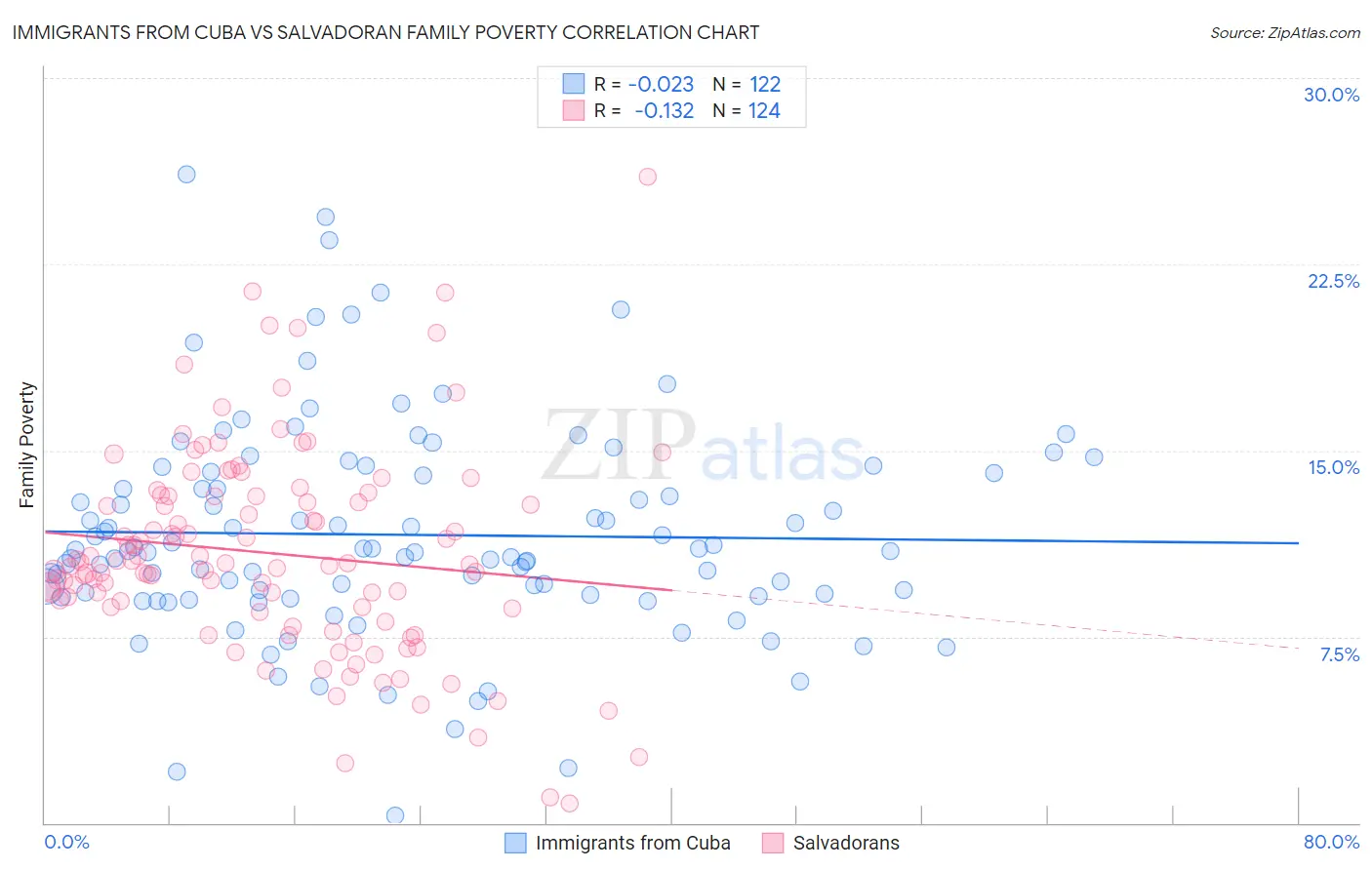 Immigrants from Cuba vs Salvadoran Family Poverty