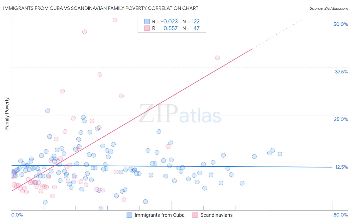 Immigrants from Cuba vs Scandinavian Family Poverty