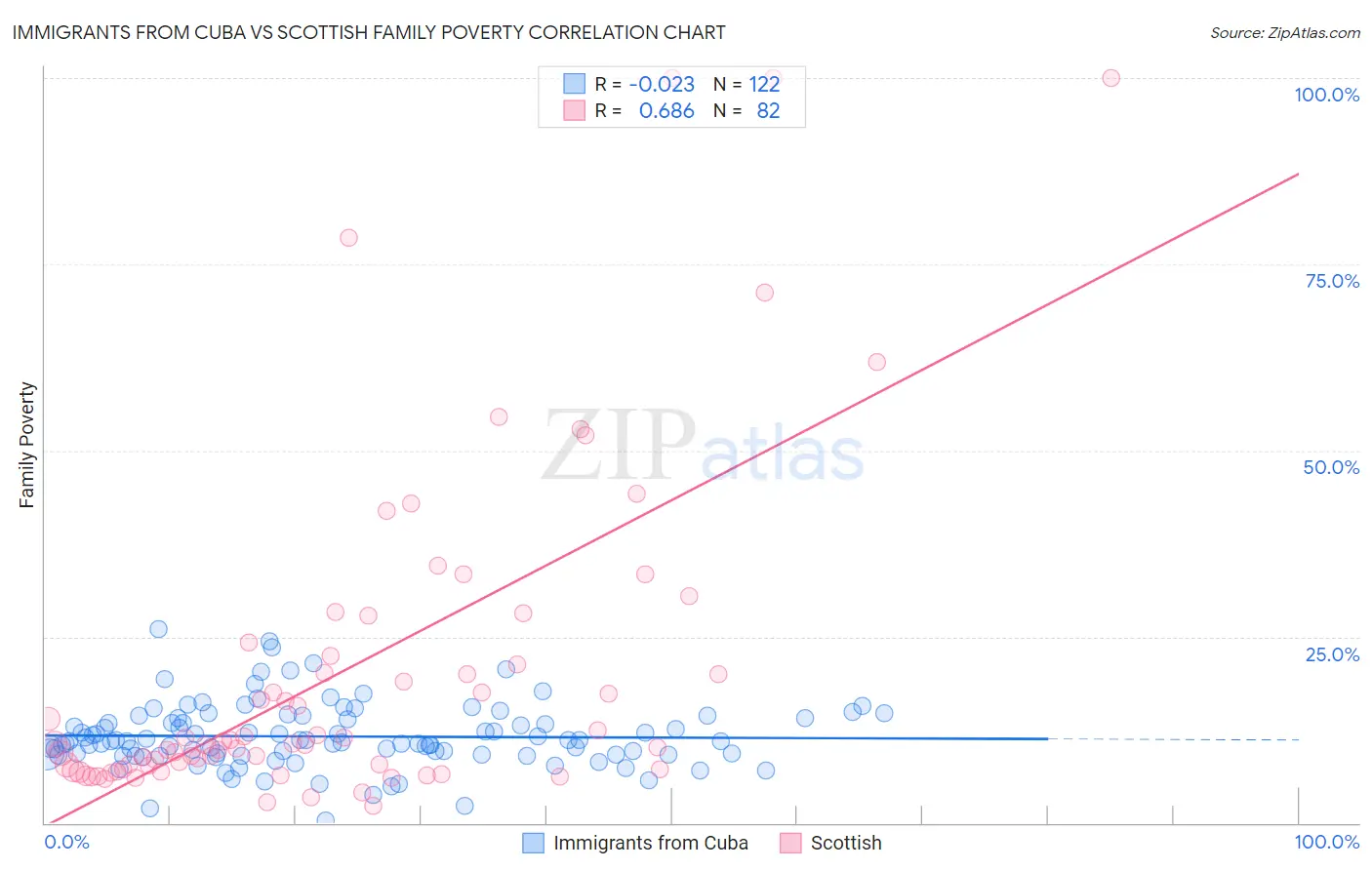 Immigrants from Cuba vs Scottish Family Poverty