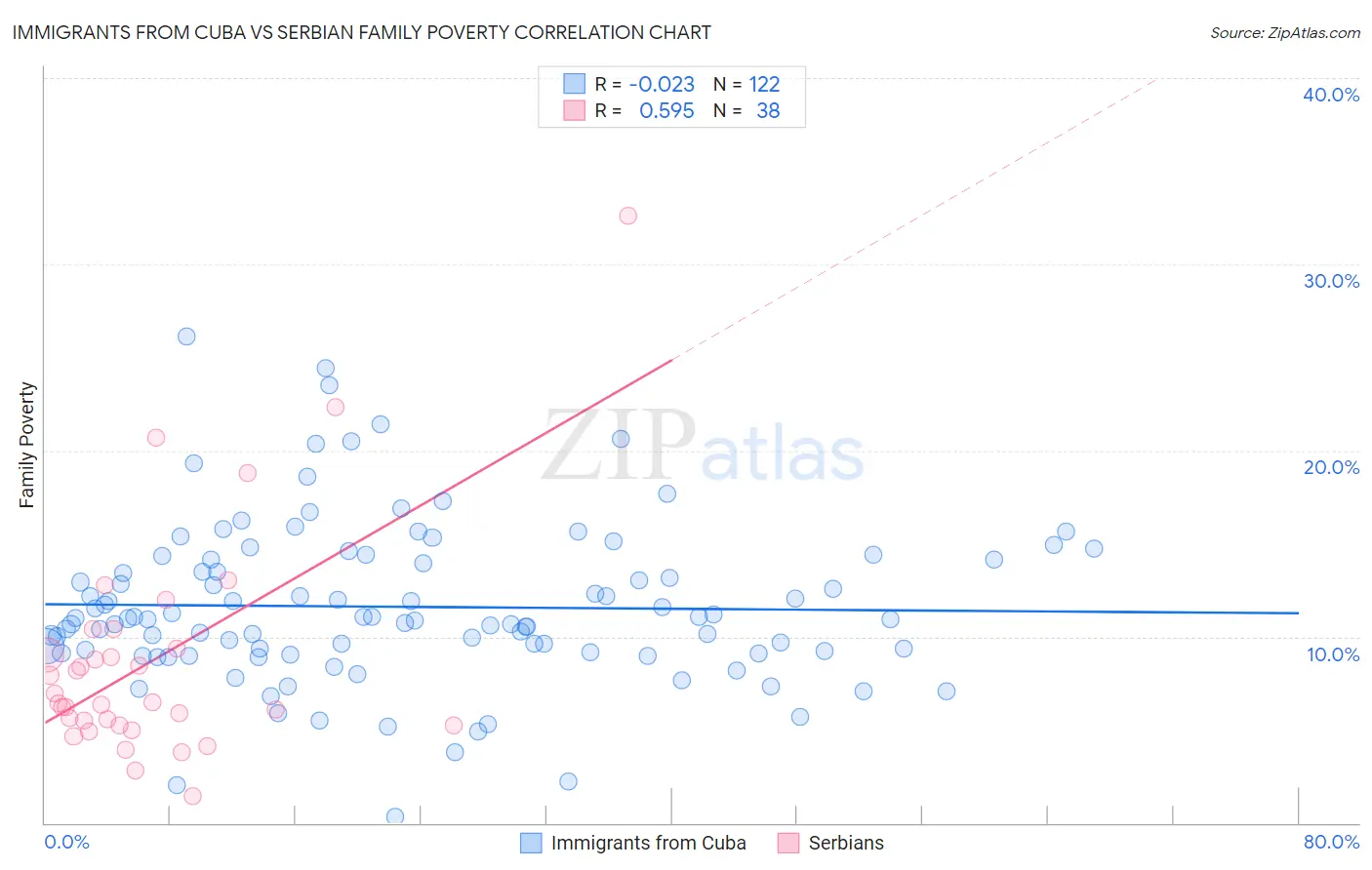 Immigrants from Cuba vs Serbian Family Poverty