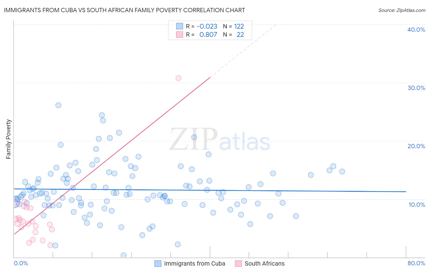 Immigrants from Cuba vs South African Family Poverty